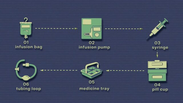 The medication round follows a returning workflow as the pump delivers an intravenous dose through tubing and the tray keeps medicines ready. Flat 3D style with smooth matte surfaces; objects numbered