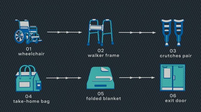 Hospital discharge progresses from clearing the bed and gathering mobility aids to departure for home, with stages read left to right across two rows. Flat 3D style with a printed line screen; objects
