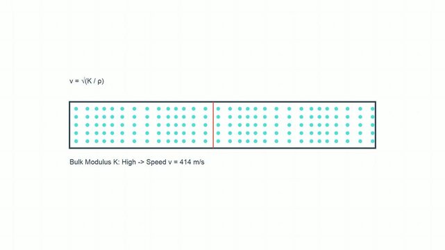 Scientific Concepts of Bulk Modulus and Sound Velocity in Fluids Explained