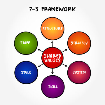 7-S framework mind map with shared values, structure, strategy, system, skill, style and staff elements for organizational management analysis, business planning and corporate performance concept