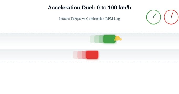 acceleration race