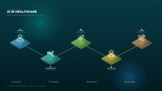 AI in healthcare workflow diagram patient data model clinician review