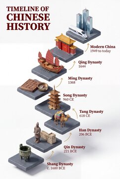 Vertical 3D staircase timeline of Chinese history from the Shang and Qin dynasties through the Han, Tang, Song, Ming and Qing eras to modern China