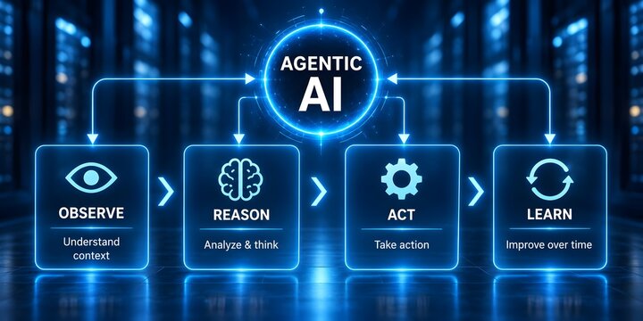 Agentic AI workflow Observe Reason Act Learn