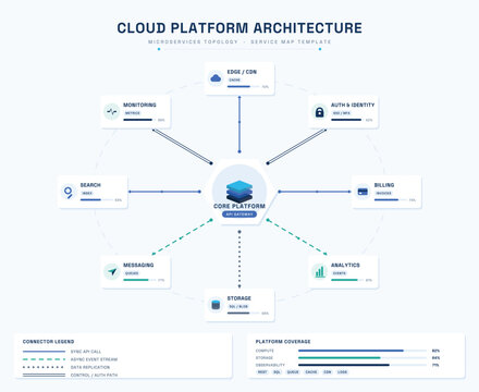 Cloud microservices architecture diagram template with service nodes