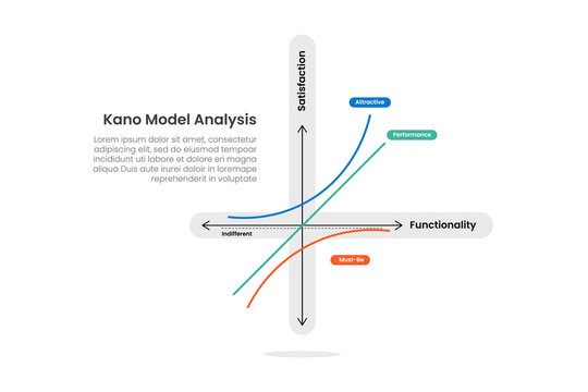 kano model infographic template with satisfaction functionality curve diagram, flat style