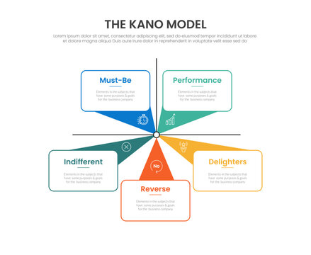 kano model infographic template with five wedge pinwheel diagram, flat style