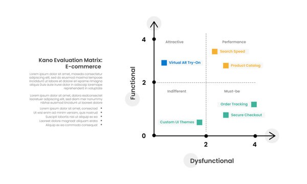 kano model infographic template with e-commerce evaluation scatter matrix diagram, flat style