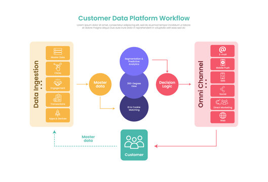 customer data platform infographic template with workflow ingestion decision logic diagram, flat style