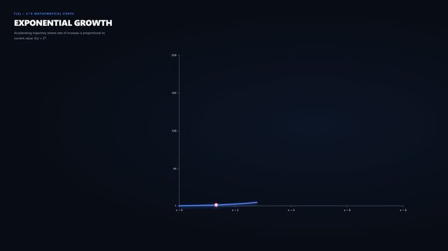 Exponential Growth Curve Animation for Business Finance and Data Analysis showing Mathematically accurate exponential growth curve animation illustrating rapid increase over time
