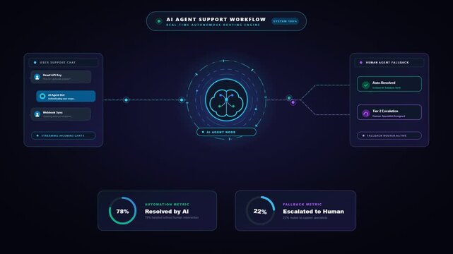 AI support workflow dashboard showing automation metrics human fallback agent routing machine learning technology digital interface footage