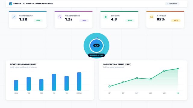 AI support agent dashboard with customer service analytics metrics for tickets resolved and csat score motion footage