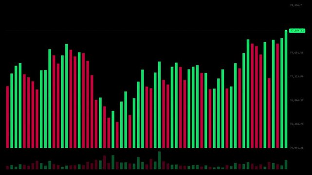 Financial stock market bar chart displaying trading data with green and red candlesticks showing price trends, market analysis, and volume on dark background