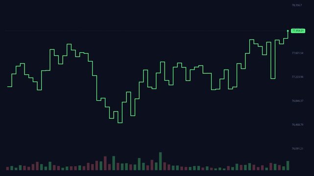 Financial stock market chart with red line graph showing price trends, ups and downs, and volume bars on dark background