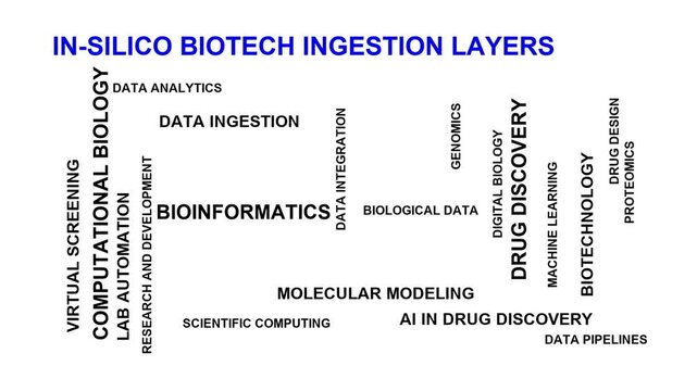 In-Silico Biotech Ingestion Layers Word Cloud