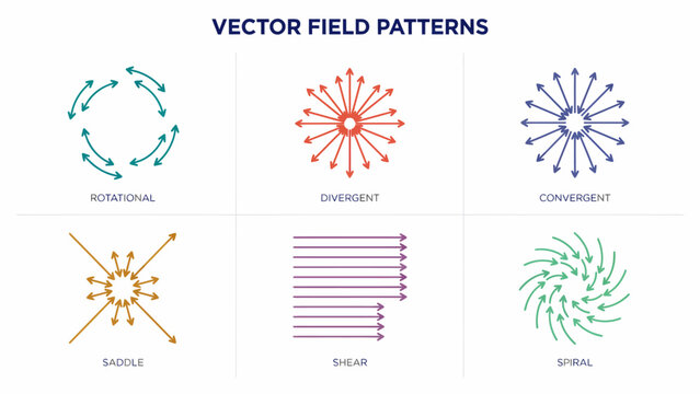 Vector field patterns illustrate directional flow with rotational divergent and spiral arrangements convergent saddle shear arrows diagram schematic illustration