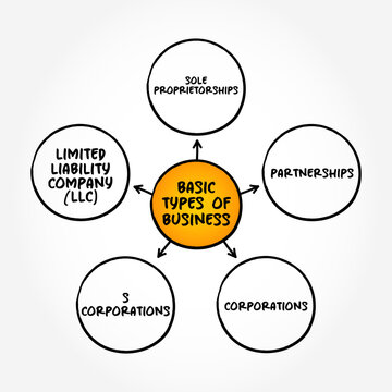 Basic Types of Business mind map with sole proprietorships, partnerships, corporations, S corporations and limited liability company LLC concepts, legal entity structure and company formation chart