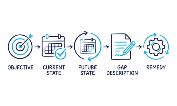 Business, gap, analysis, infographic, sequence, showing, objective, current, state, future, state, gap, description, remedy, icons, process, planning, workflow
