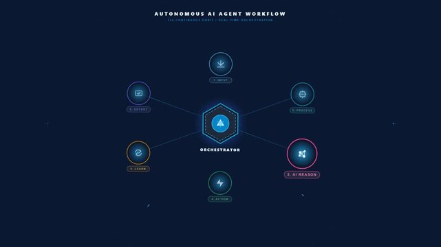 Futuristic motion graphic animation illustrating an autonomous AI agent workflow with a central orchestrator and logical processing steps.