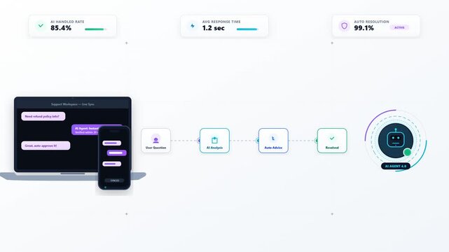 Infographic animation showing AI customer support agent resolving user questions through automated chat across mobile and desktop devices