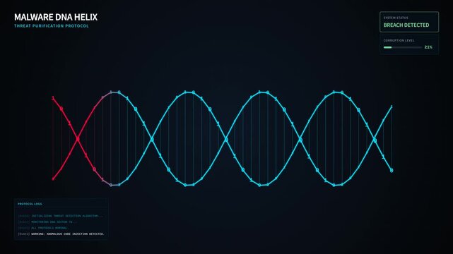 Malware dna helix turning red virus breaches security, for cyber attack, digital threat detection, system infection, data vulnerability in modern computer networks