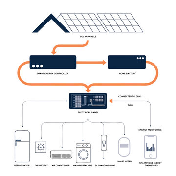 Smart home energy management diagram displays solar power distribution.