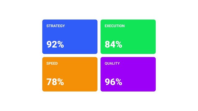 Four metric KPI dashboard card animation with strategy execution speed and quality percentage concept