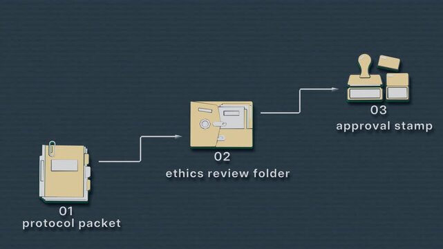 A draft clinical trial protocol progresses through ethics review, approval and filing before the trial can proceed. Flat 3D style with smooth matte surfaces; objects numbered and labelled in English.