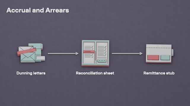 Dunning letters prompt settlement of accrued arrears, followed by a reconciliation sheet to align ledger balances and a remittance stub to identify payment. Flat 3D style with English labels.