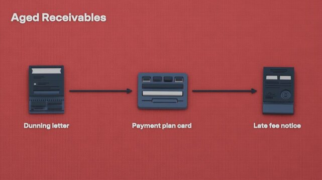 Aged receivables move through dunning escalation and payment plan agreement, with a late fee notice documenting the penalty for arrears. Flat 3D style with English labels.