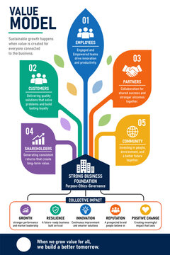 Corporate stakeholder value model infographic with colored branching tree diagram