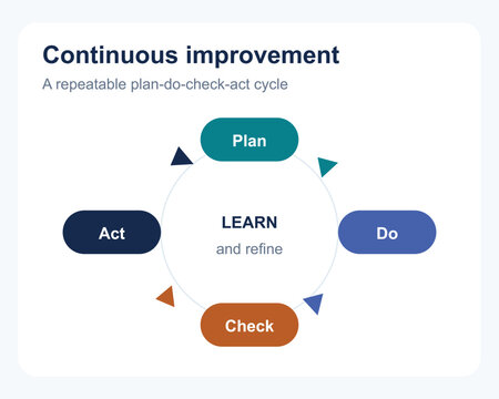 Continuous improvement PDCA cycle infographic vector template displaying plan do check act business workflow process