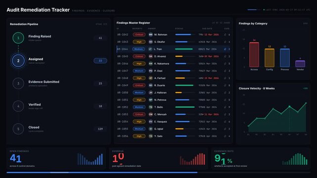 Audit Remediation Dashboard visualizes tracking findings through evidence verification and closure with dynamic stages, data tables, and animated KPI metrics for effective management.