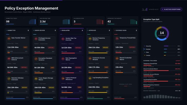 A vibrant enterprise policy exception dashboard displaying active exceptions, reviews, escalations, and expiring approvals with animated cards and a donut chart visualization.