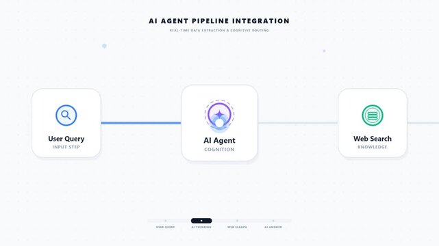 AI agent pipeline integration user query input cognition process automation technology software workflow movement clip realtime