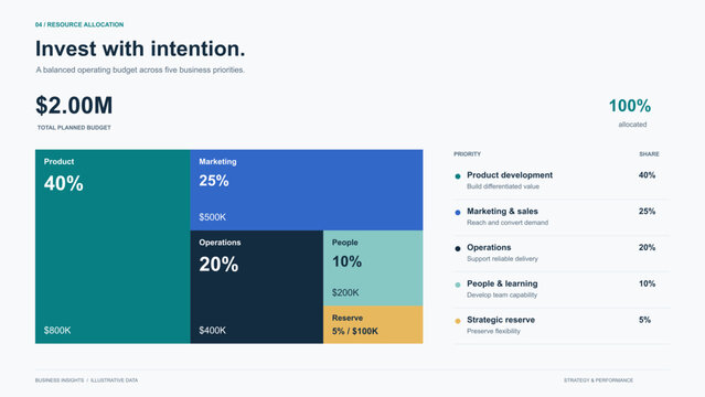 Financial Allocation Chart: A clear and concise infographic detailing a $2.00M financial budget allocation across various business departments including Product, Marketing, Operations, and People.
