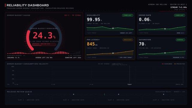 A dark-themed reliability dashboard featuring a central error budget gauge, SLO tiles, consumption velocity chart, and release review escalation timeline in a sleek design.