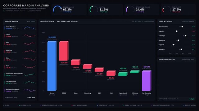 Corporate margin analysis dashboard visualizing revenue, costs, and operational improvements with dynamic charts, animated metrics, and engaging color-coded elements in a professional layout.