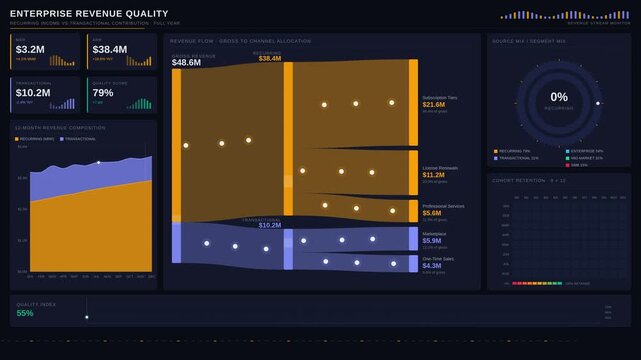 A visually engaging enterprise revenue quality dashboard illustrating the separation of recurring income and transactional contributions with animated Sankey diagrams and KPI metrics.