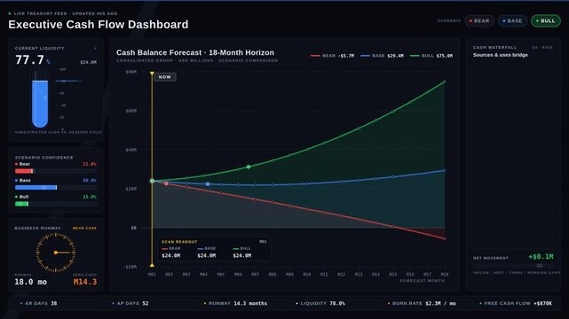 A sophisticated executive cash flow dashboard featuring multi-line area graphs and animated metrics, designed for comparing forecast scenarios and visualizing business runway effectively.