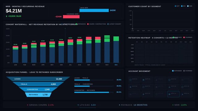 Animated subscription revenue dashboard showcasing customer growth, expansion, and churn movements with vibrant colors and dynamic charts for business analysis.