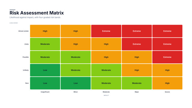 Risk assessment matrix chart with likelihood and impact ratings