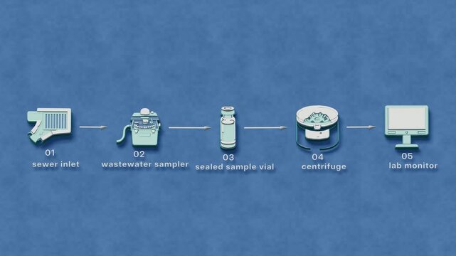 Wastewater surveillance moves sealed drain samples through centrifugation and analysis to map rising district-level outbreak signals. Flat 3D style with smooth matte surfaces; objects numbered and