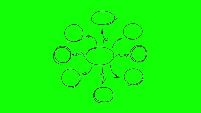 Hand-drawn animated circular mind map frames with directional arrows, cartoon doodle concept, green background, motion graphics, 4K video.