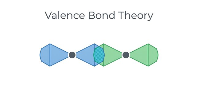 Valence bond theory orbital overlap diagram illustrating covalent bond formation between two atoms for theoretical chemistry study guide