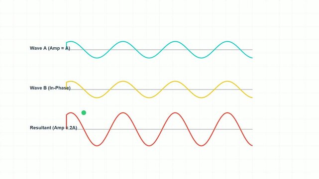 Visualizing Wave Phenomena Exploring Constructive and Destructive Interference in Physics Experiments
