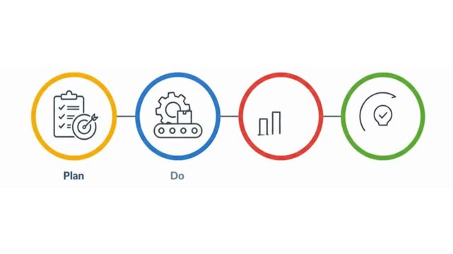 A professional 2D flat vector animation illustrating the PDCA cycle in a simple, elegant manner. Four colored icons appear sequentially, connected by thin gray lines,