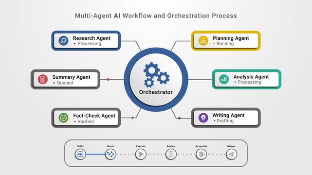 Multi-Agent AI Workflow and Orchestration Process with Parallel Agents and Automated Task Lifecycle