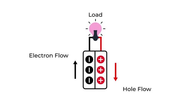 Educational animation showing electron flow, hole flow, and electrical circuit with a glowing light bulb for physics and science concepts
