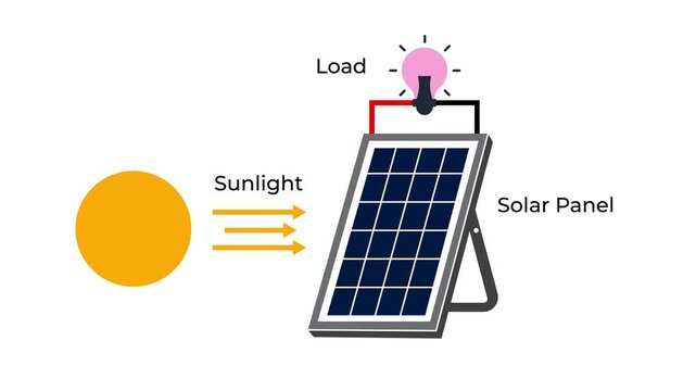 Clean vector animation of a solar panel system generating electricity from sunlight to power a glowing light bulb for green energy concepts